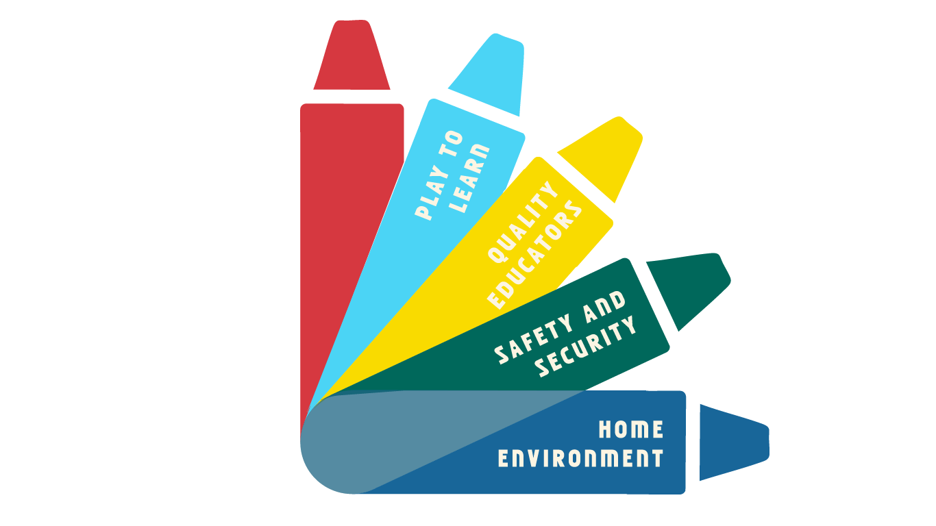 ACA's four pillars: Play to Learn, Quality Educators, Safety & Security, and Home-Like Setting